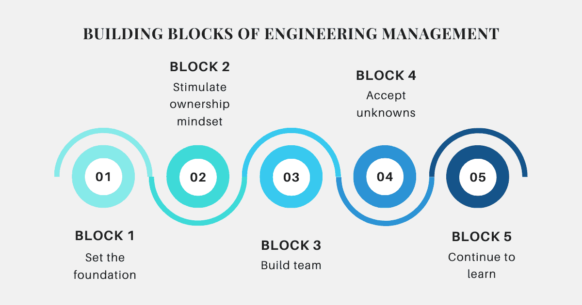 Learn the basic building blocks of engineering management to master and be successful in your journey as an engineering manager