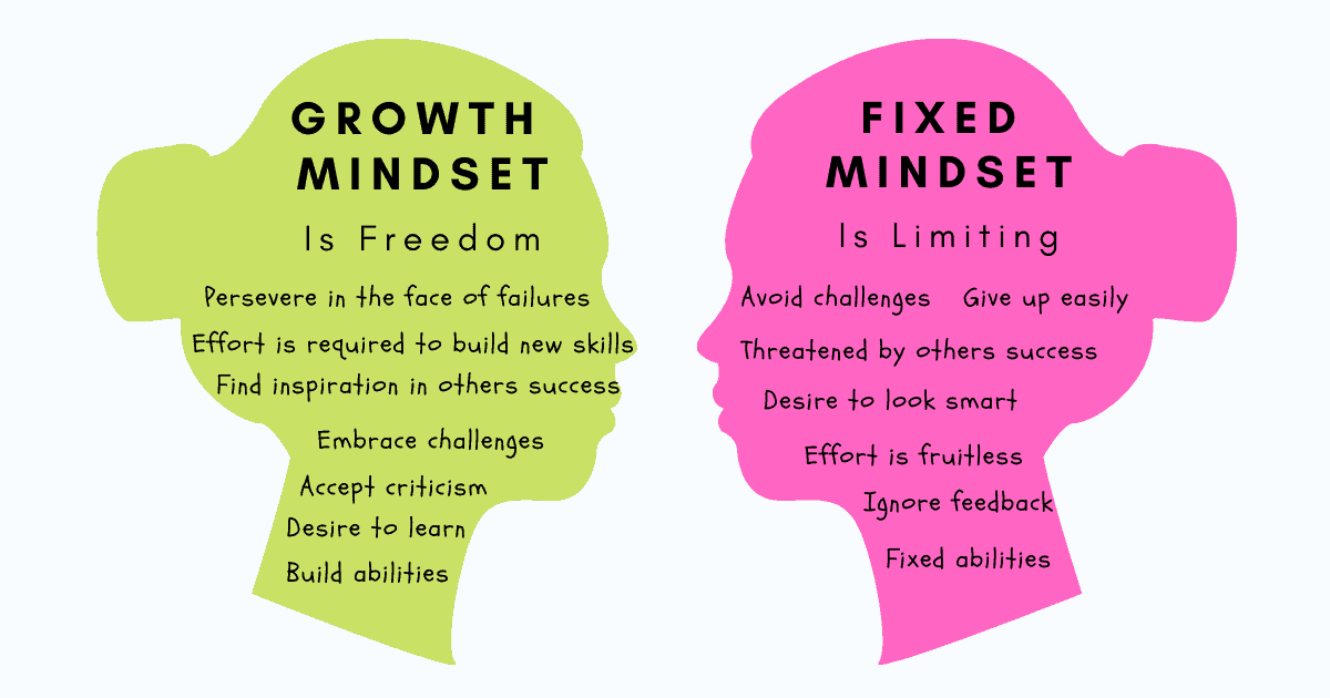 Growth mindset vs Fixed mindset chart - this explains the power of the 2 types of mindsets all human beings have. While human beings use both these mindsets for different scenarios in their life, some are more inclined to one of these mindsets and that determines if they believe in learning and growth through effort and hard work