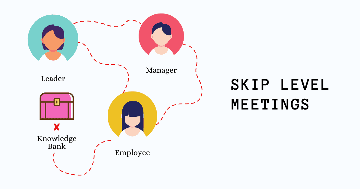 Skip level meetings provide a mechanism to dive deep into people’s minds, develop the intelligence and perspective required to stay close to reality. If you let hierarchy magnify the distance that you have from your people especially those who do not report to you, you can never learn about the issues that impact people on a day-to-day basis. Are they looking for more empowerment, recognition, engagement, growth or are they happy with the way things are? How are they learning?