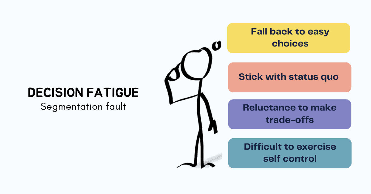 Decision fatigue leads to poor quality of decision making. We show reluctance to make trade-offs, fall back to easy choices and may even find it difficult to exercise self-control after making a series of decisions