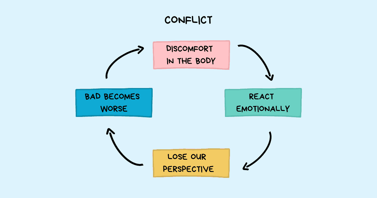 Managing conflict demands that we calm down and think clearly. Instead of letting our reaction slip through our unconscious, we need to take charge of it in conscious awareness. Instead of letting destructive patterns of behaviour be our default reaction, we can choose to engage in positive action. Seeing the conflict for what it is and not how it manifests at first