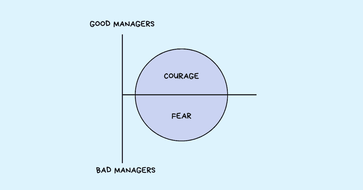 Bad managers suck so much emotional and mental energy from their people that there isn’t any energy left to do real work. The hard truth is as more and more time is spent in “pleasing the boss” and “dealing with their tantrums,” there’s less time left to do any quality work
