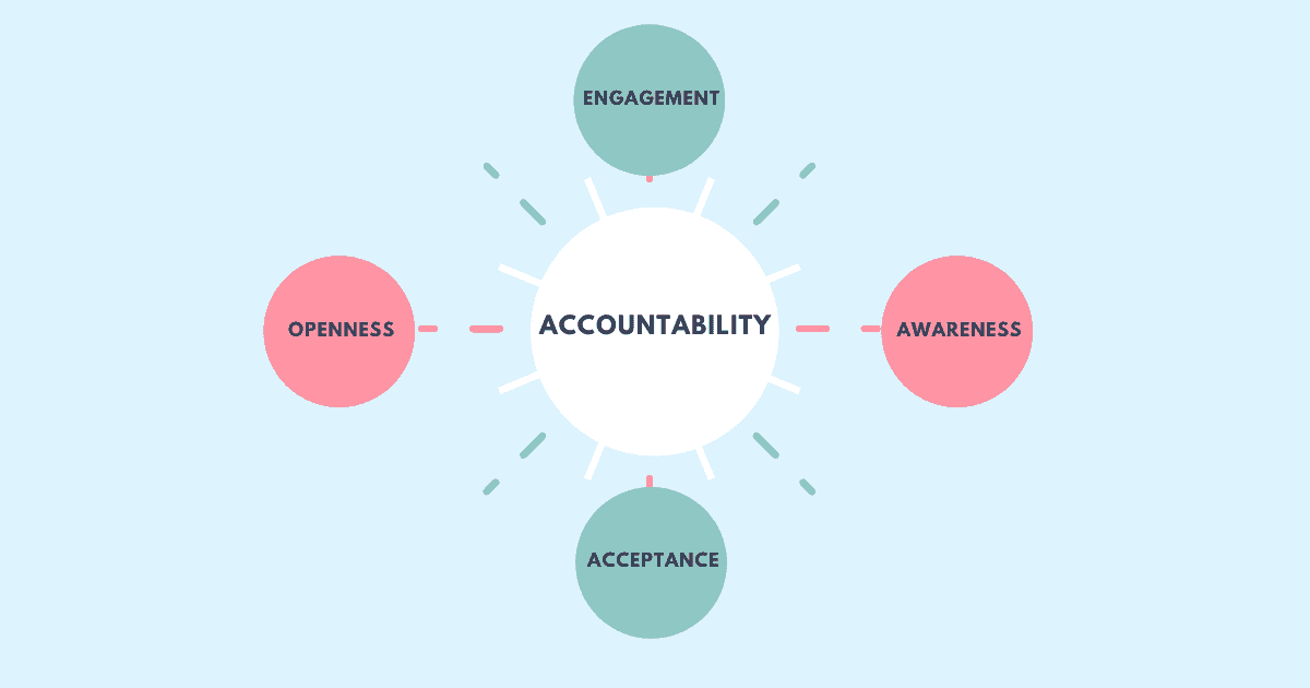 To build accountability at work you need to build awareness of the measure of accountability by setting clear expectations and aligning on those expectations, create acceptance around behaviors and actions that demonstrate accountability, communicate that you care while showing the openness to be candid and engage with your employees by acting as their support structure.