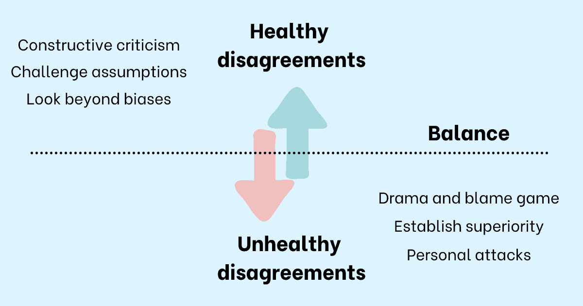 If your employees fight in the workplace, as a manager, it's your job to define a healthy boundary between constructive disagreements and destructive behavior. Freedom to disagree with others cannot be boundaryless and it cannot come at the cost of creating a toxic work environment for the team.