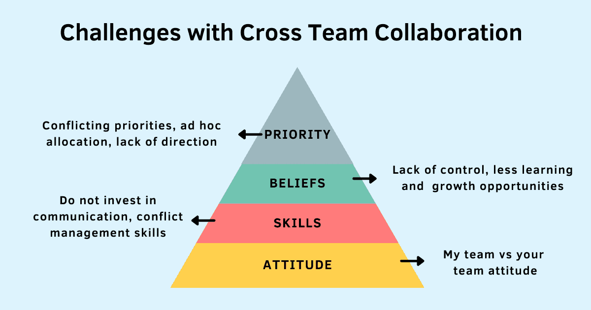 In a fast-moving, ever-changing, dynamic work environment, the ability to collaborate effectively isn’t a necessity, it’s a superpower. Learn about the cross functional collaboration challenges and the steps managers can take to make it effective.