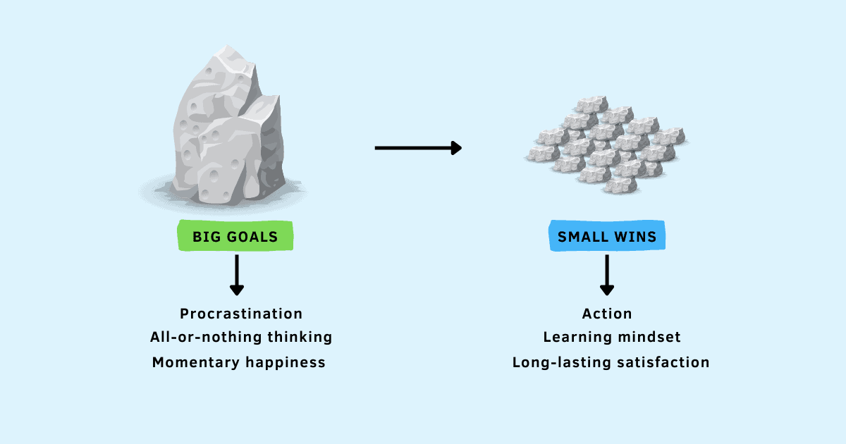 Instead of major victories with outsized expectations, target small wins. Small daily goals that give a sense of progress; work that moves you forward, is fulfilling and rewarding, where each step takes you closer to your destination.