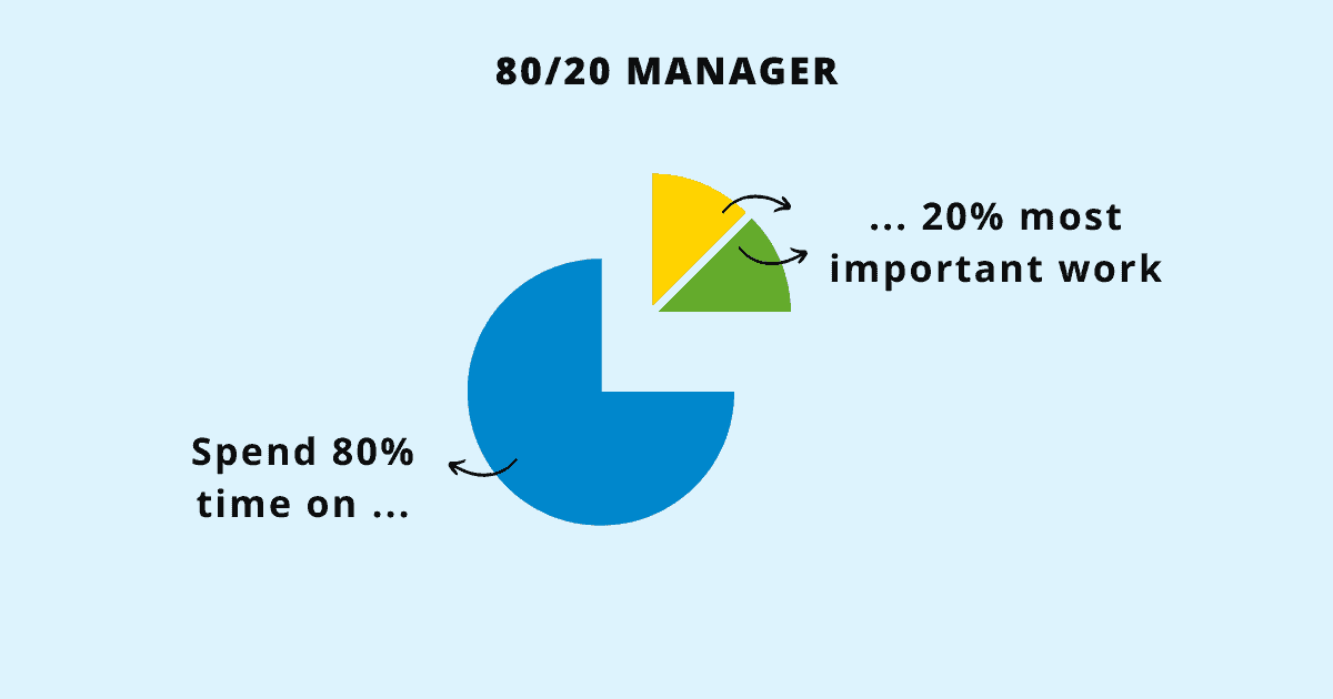 The 80/20 manager applies the 80/20 rule to every aspect of their work. They prioritize work that will make a difference, eliminate work that gives an illusion of productivity and double down their efforts on work that actually moves them forward. They achieve extraordinary results with ordinary effort. Applying the 80/20 principle helps them achieve exceptional results—without the stress of working long hours or getting caught up in the busyness from doing meaningless work.